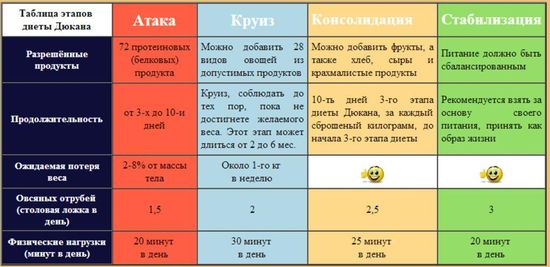 Рассчитать диету по методу Дюкана