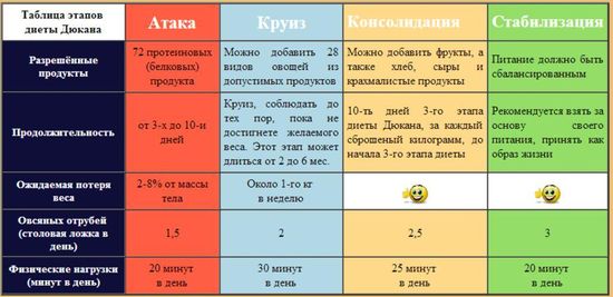 Рассчитать диету по методу Дюкана